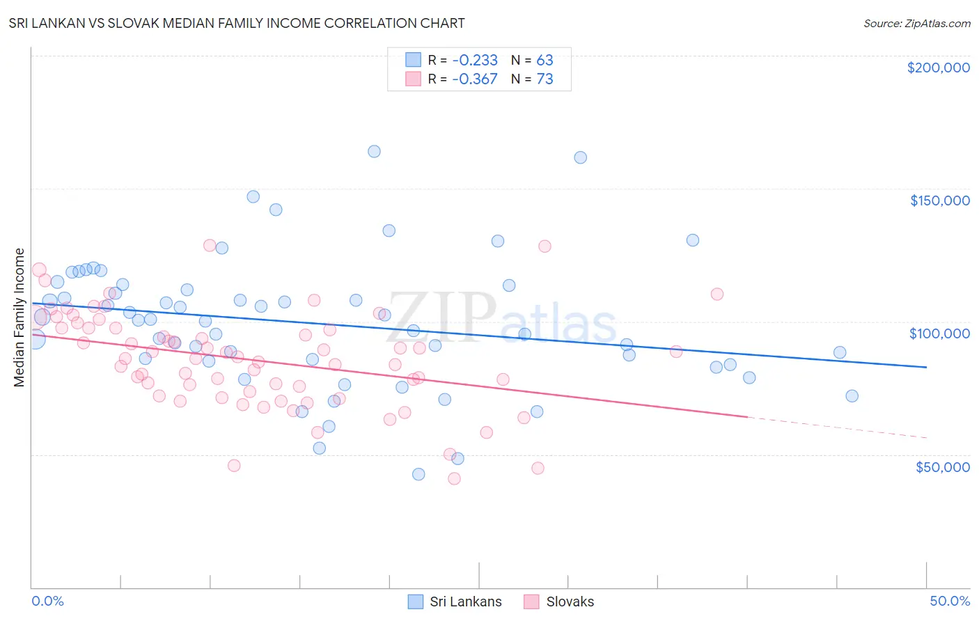 Sri Lankan vs Slovak Median Family Income