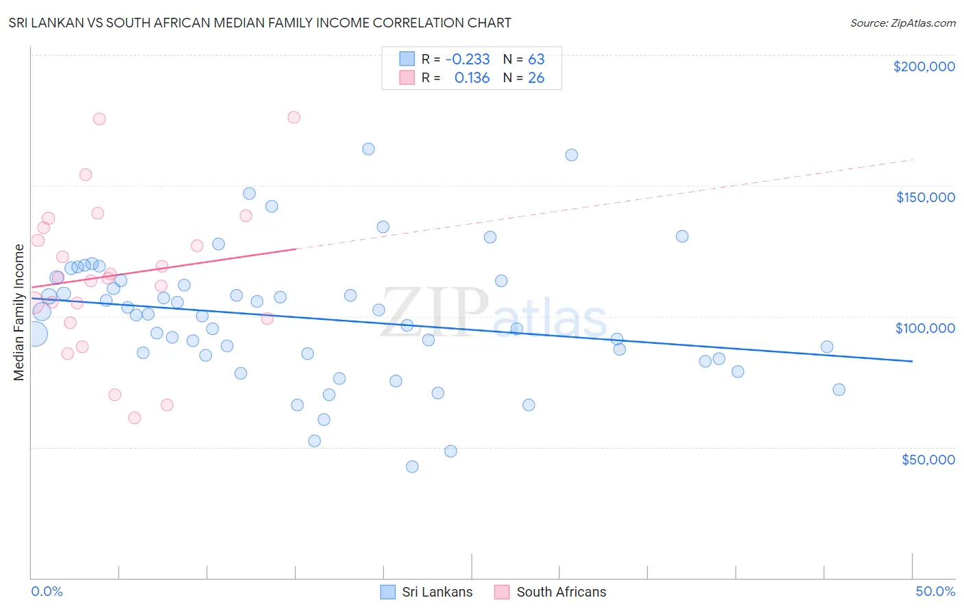 Sri Lankan vs South African Median Family Income