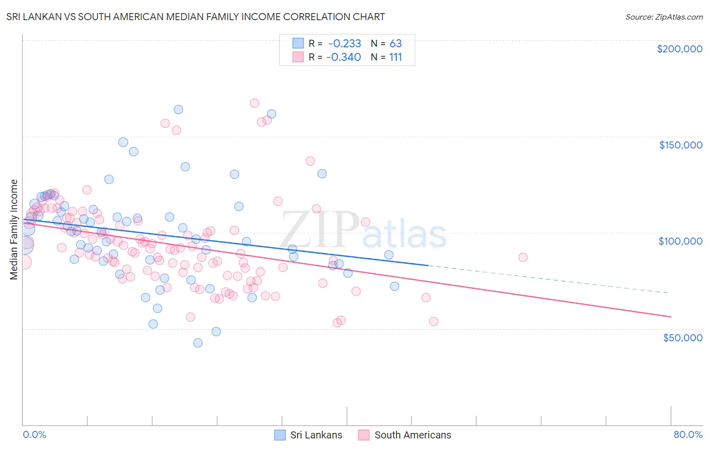 Sri Lankan vs South American Median Family Income