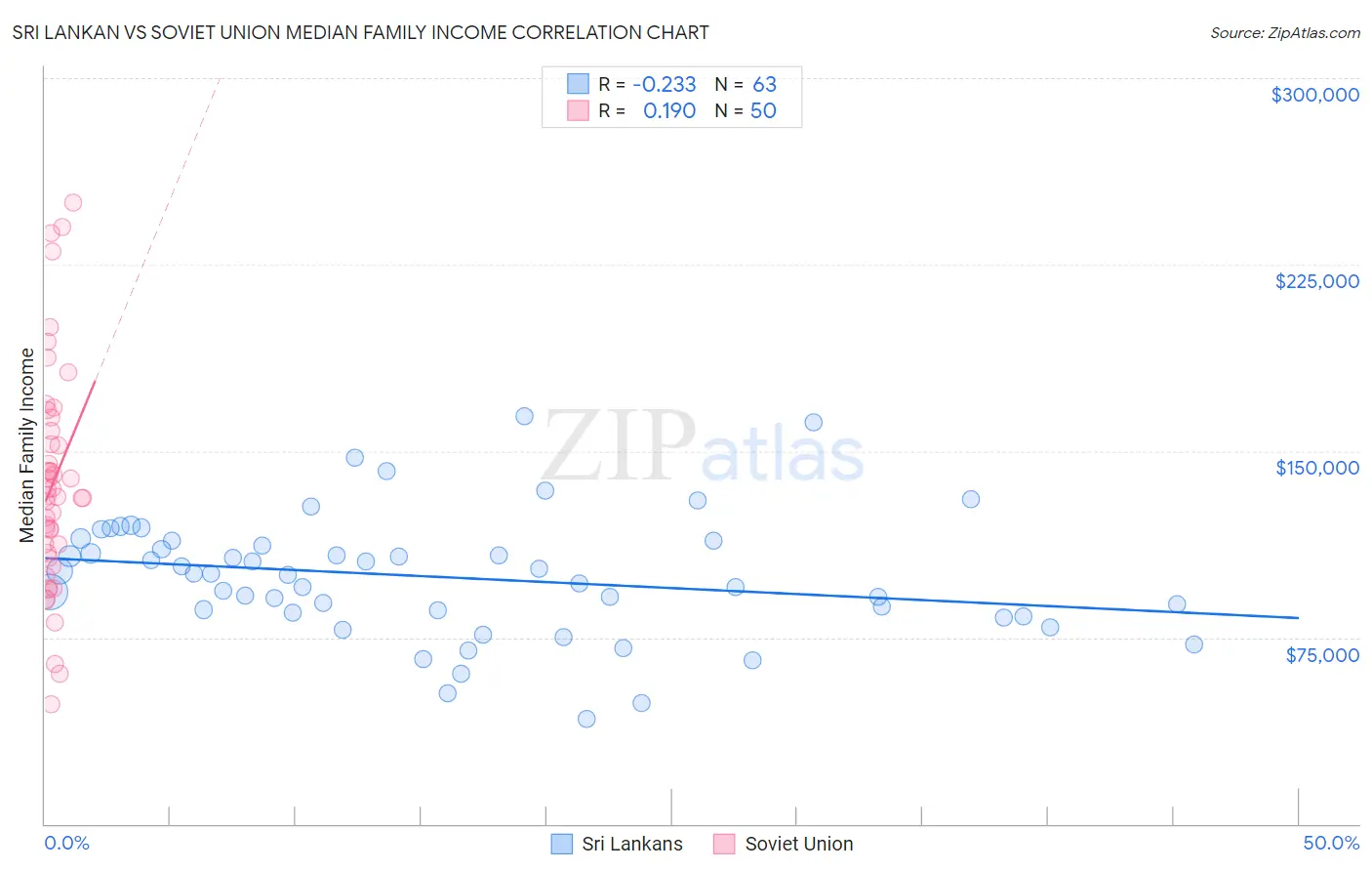 Sri Lankan vs Soviet Union Median Family Income