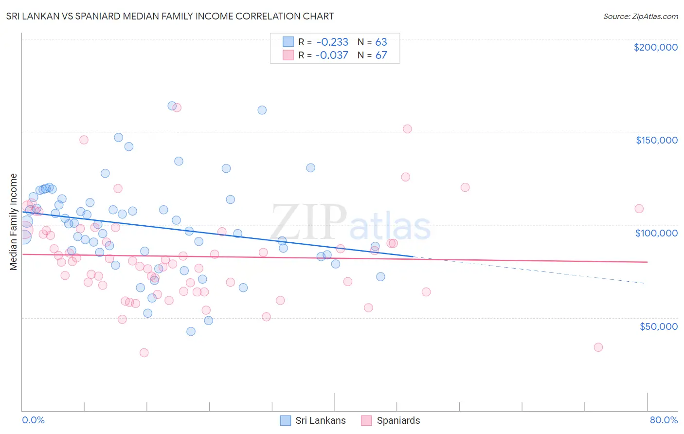 Sri Lankan vs Spaniard Median Family Income