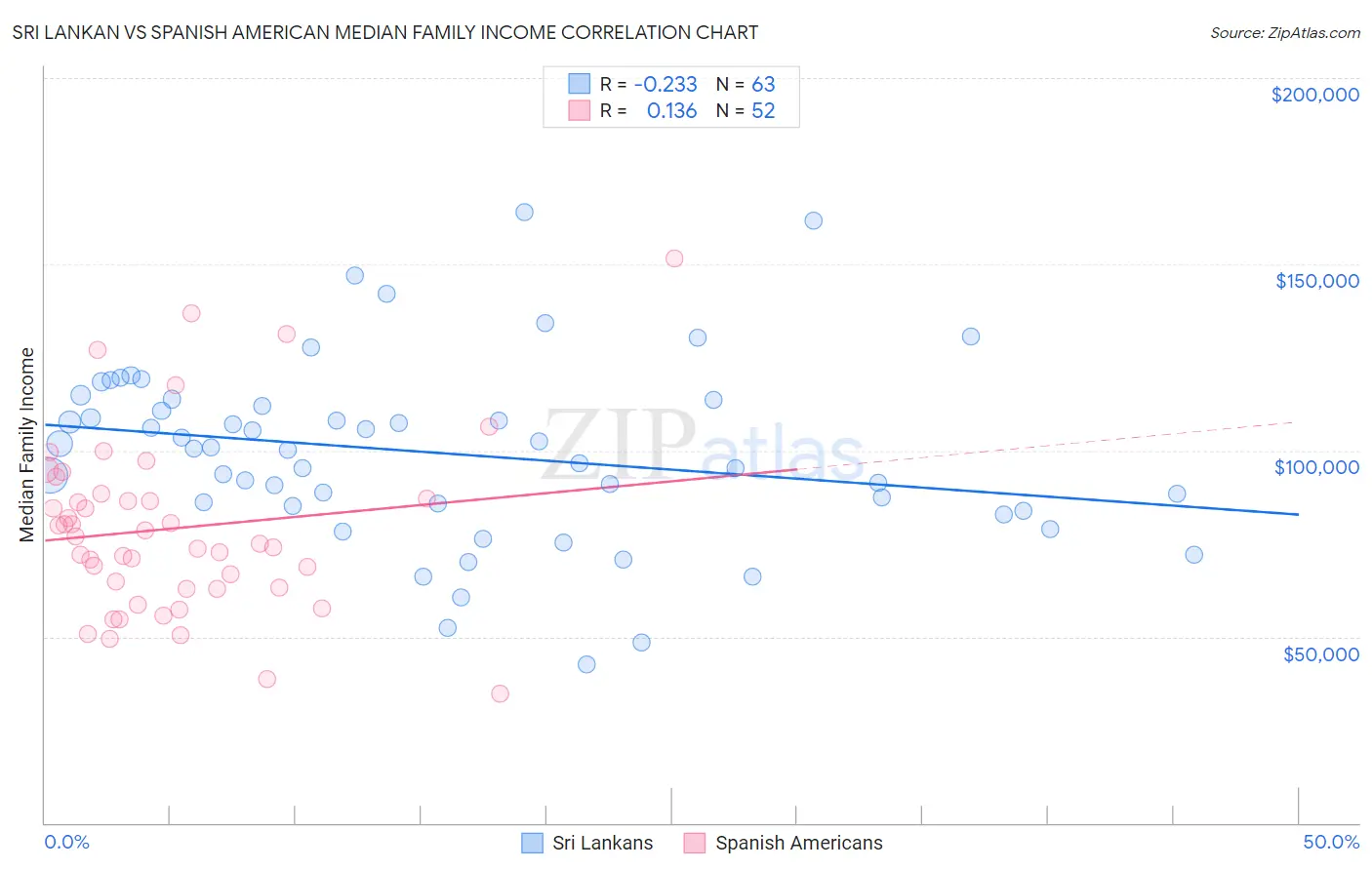 Sri Lankan vs Spanish American Median Family Income