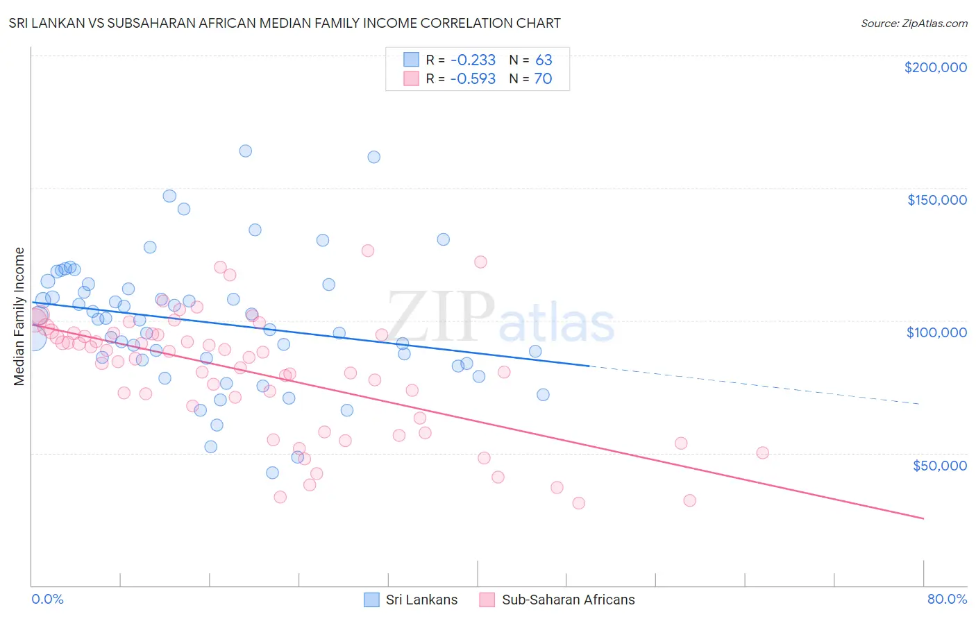 Sri Lankan vs Subsaharan African Median Family Income