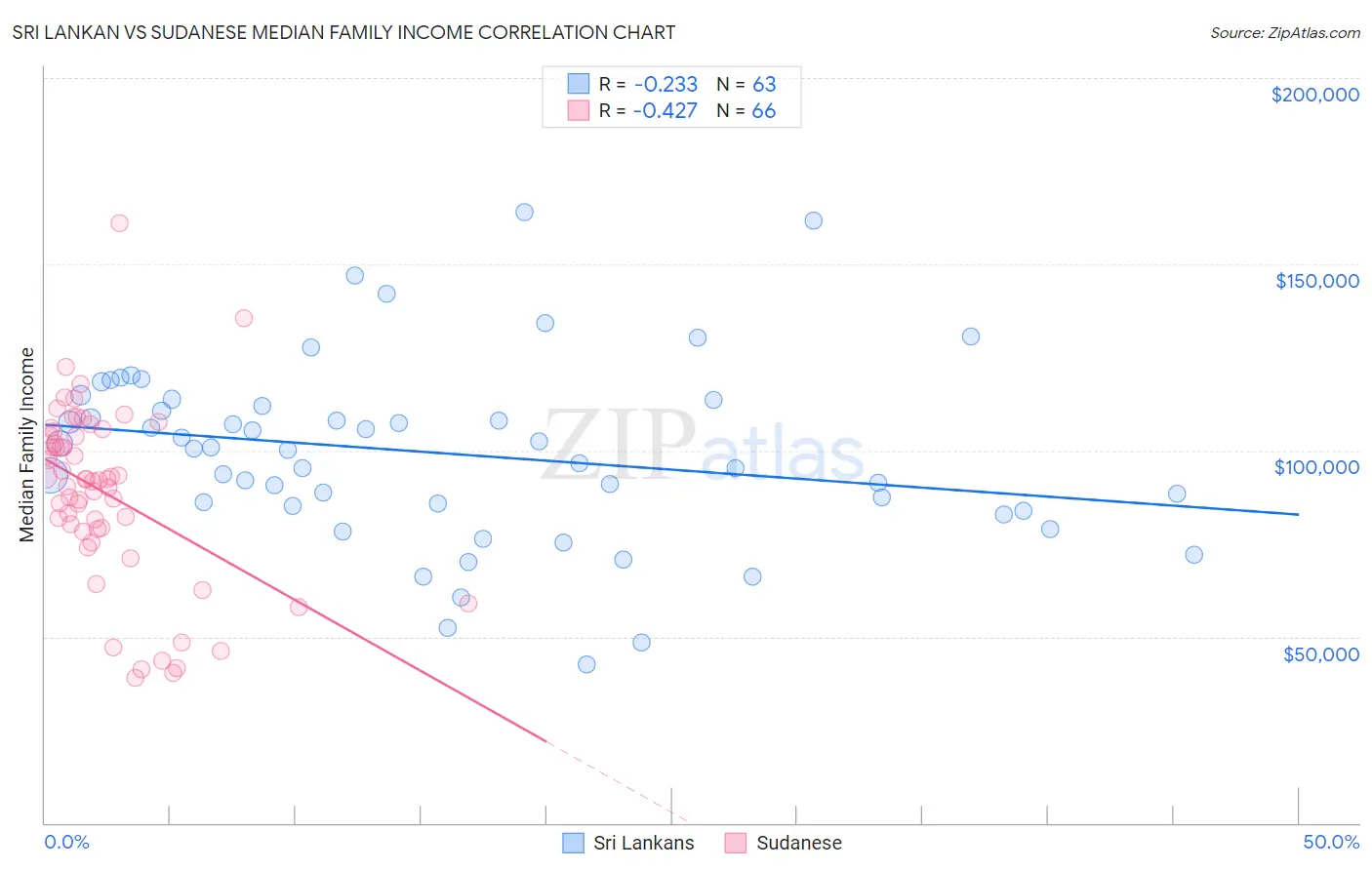 Sri Lankan vs Sudanese Median Family Income