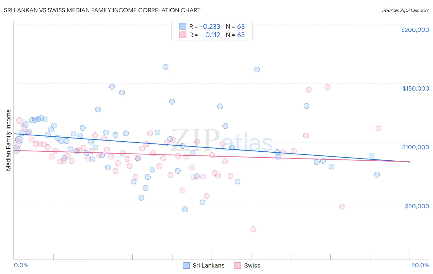 Sri Lankan vs Swiss Median Family Income
