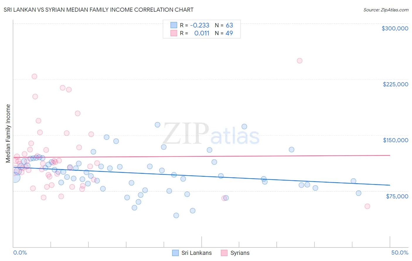 Sri Lankan vs Syrian Median Family Income