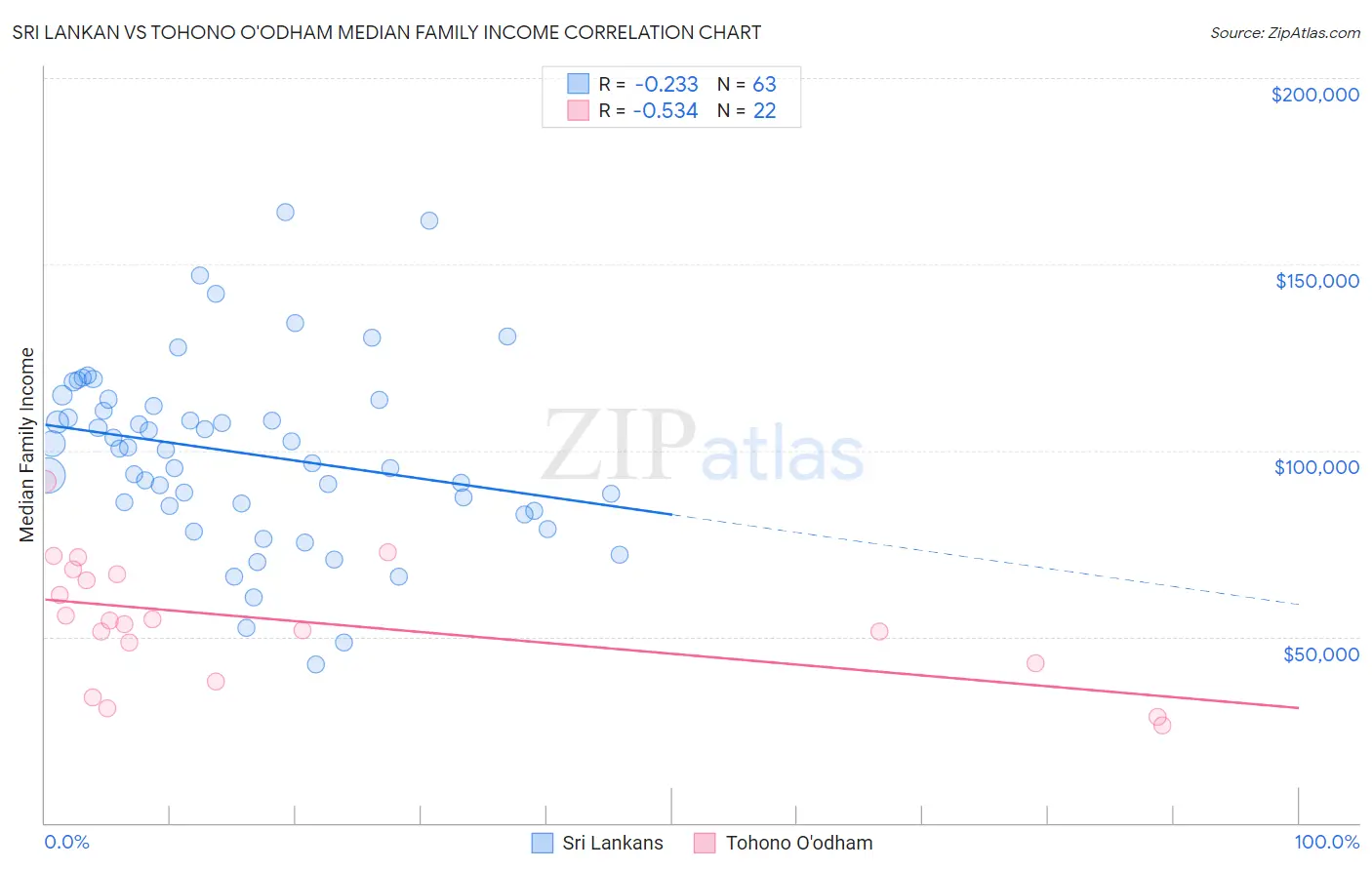 Sri Lankan vs Tohono O'odham Median Family Income