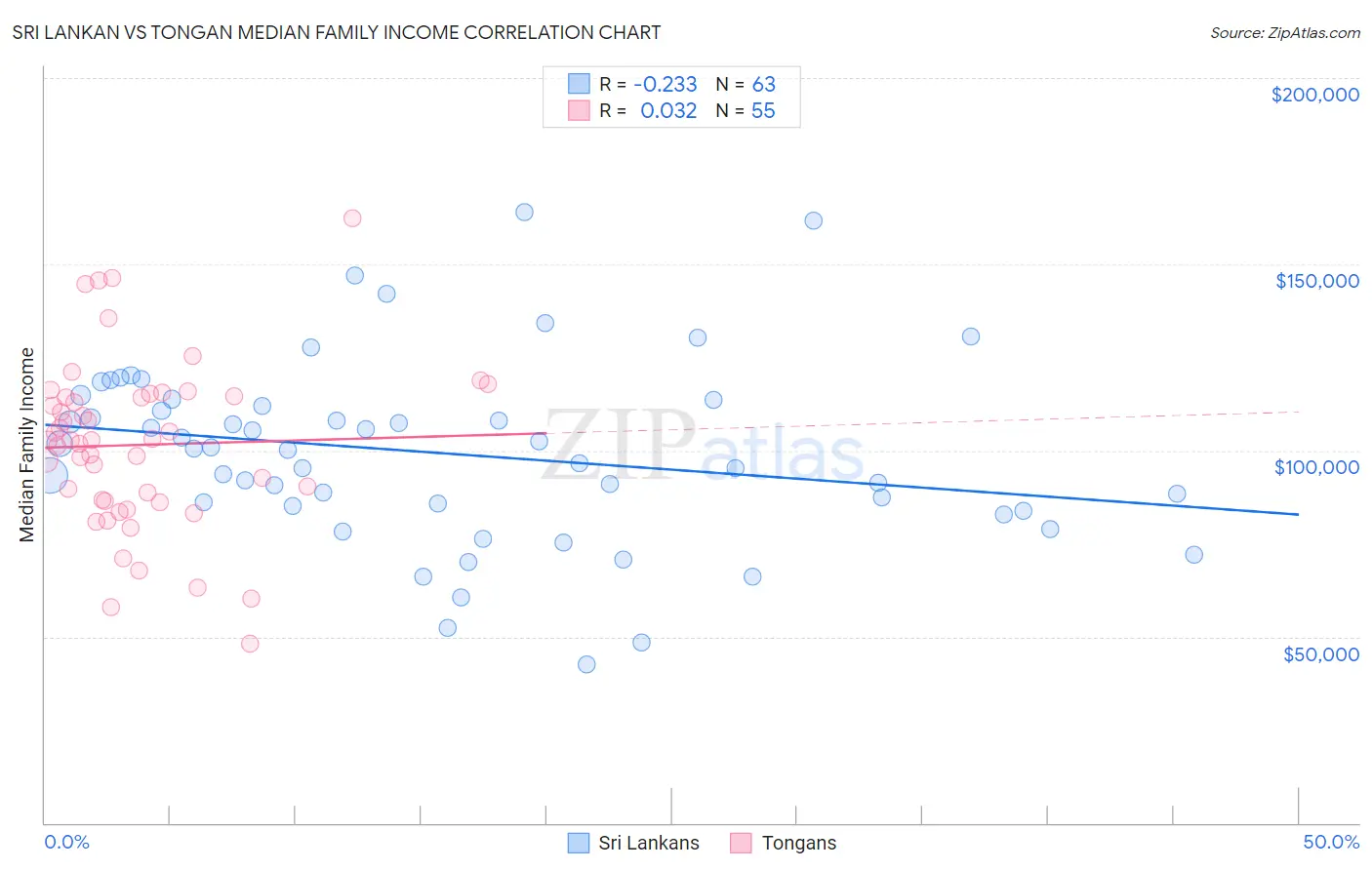 Sri Lankan vs Tongan Median Family Income