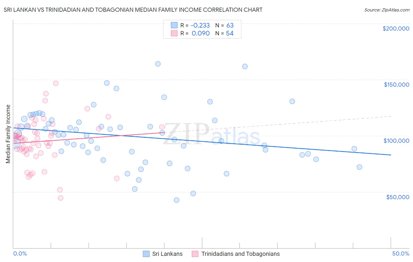 Sri Lankan vs Trinidadian and Tobagonian Median Family Income
