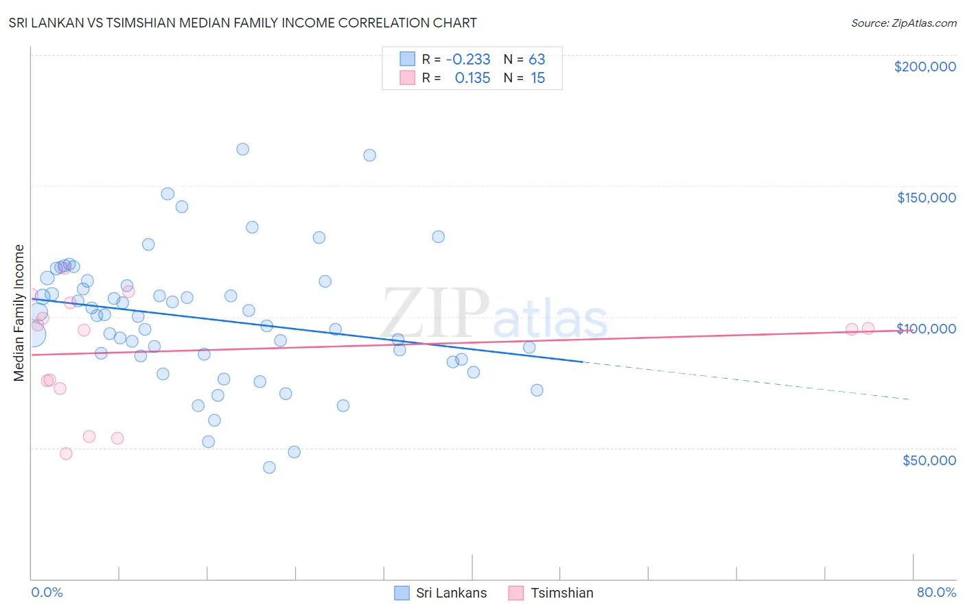 Sri Lankan vs Tsimshian Median Family Income