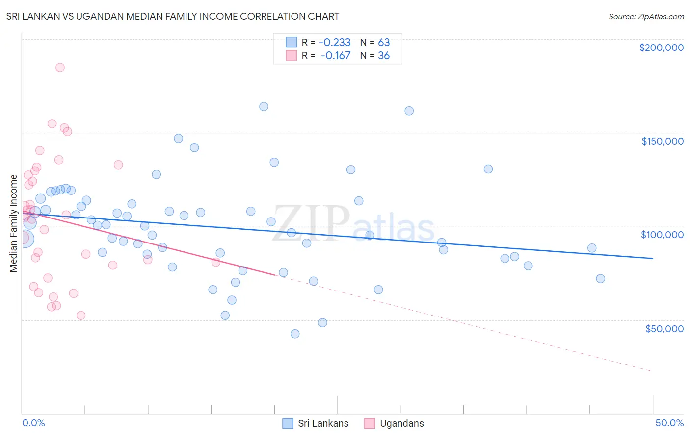 Sri Lankan vs Ugandan Median Family Income