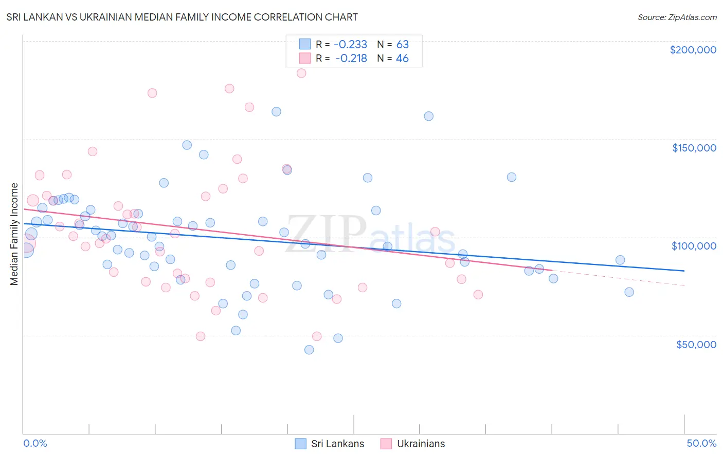 Sri Lankan vs Ukrainian Median Family Income