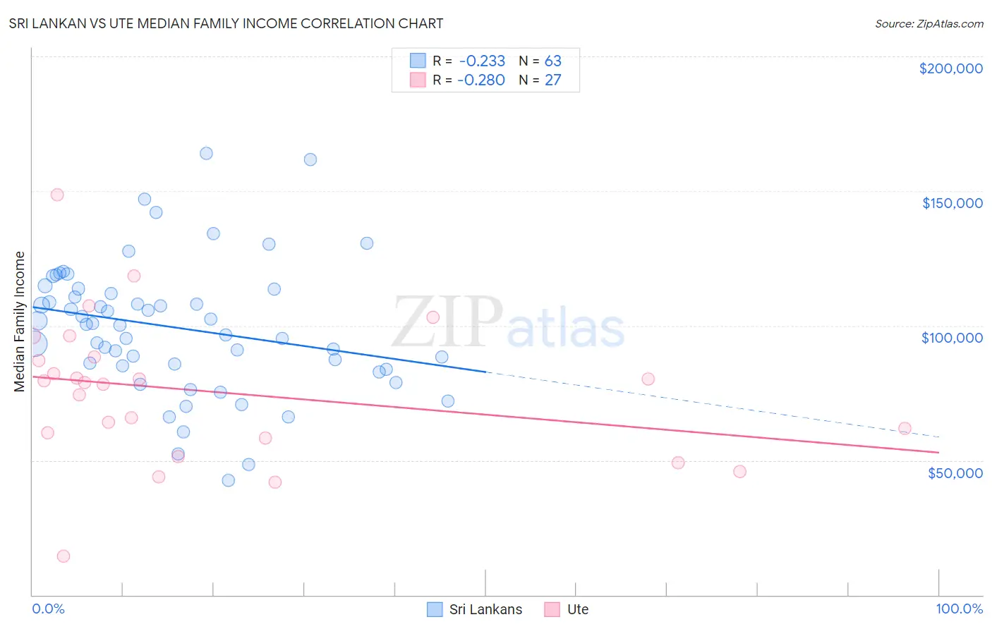 Sri Lankan vs Ute Median Family Income