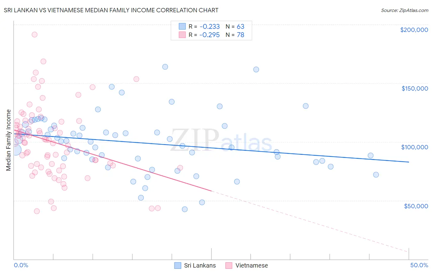 Sri Lankan vs Vietnamese Median Family Income