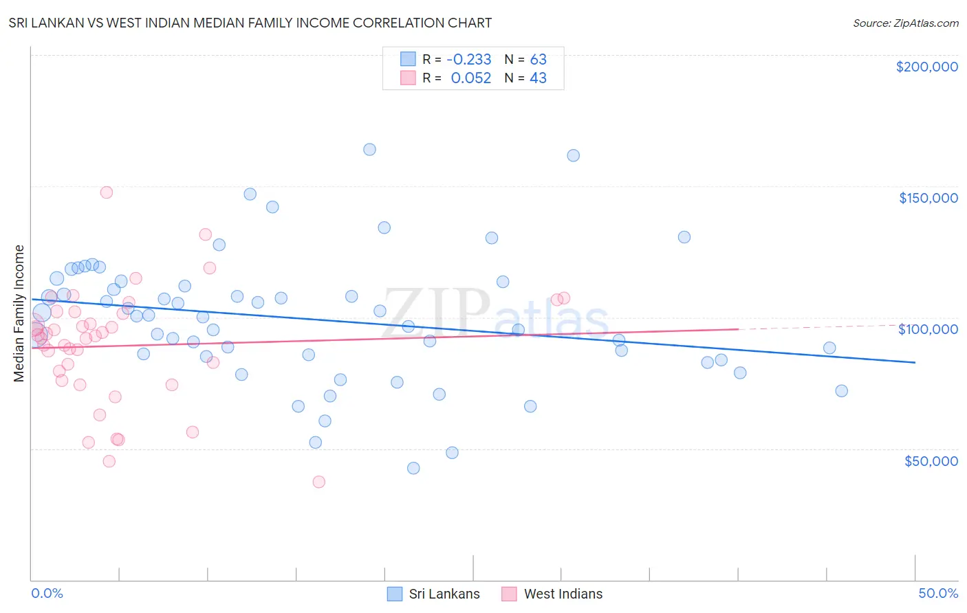 Sri Lankan vs West Indian Median Family Income