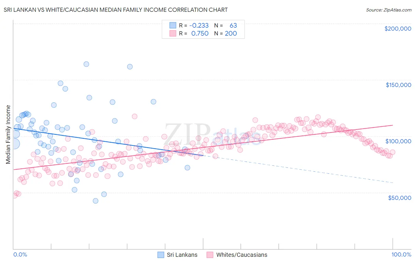 Sri Lankan vs White/Caucasian Median Family Income
