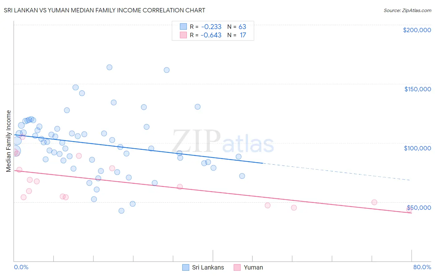 Sri Lankan vs Yuman Median Family Income