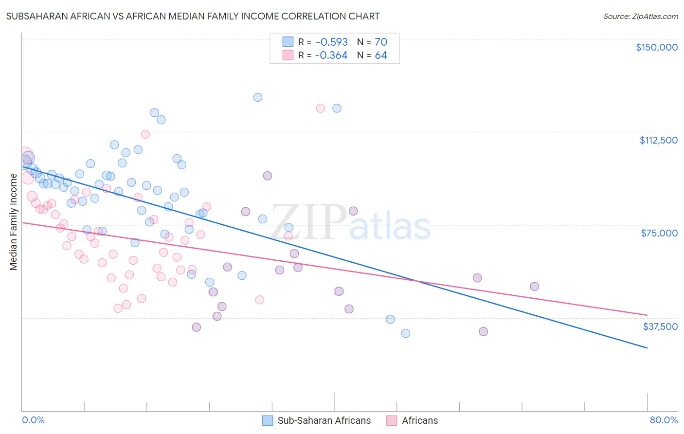 Subsaharan African vs African Median Family Income