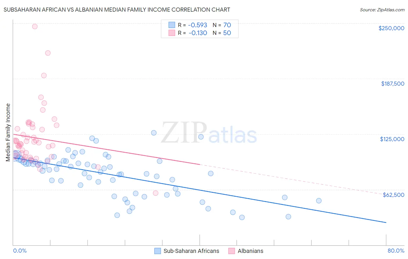 Subsaharan African vs Albanian Median Family Income