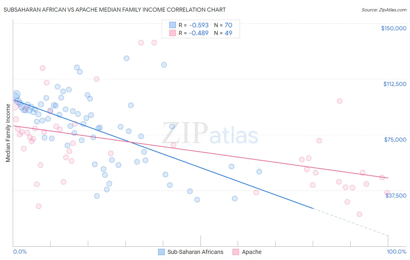 Subsaharan African vs Apache Median Family Income