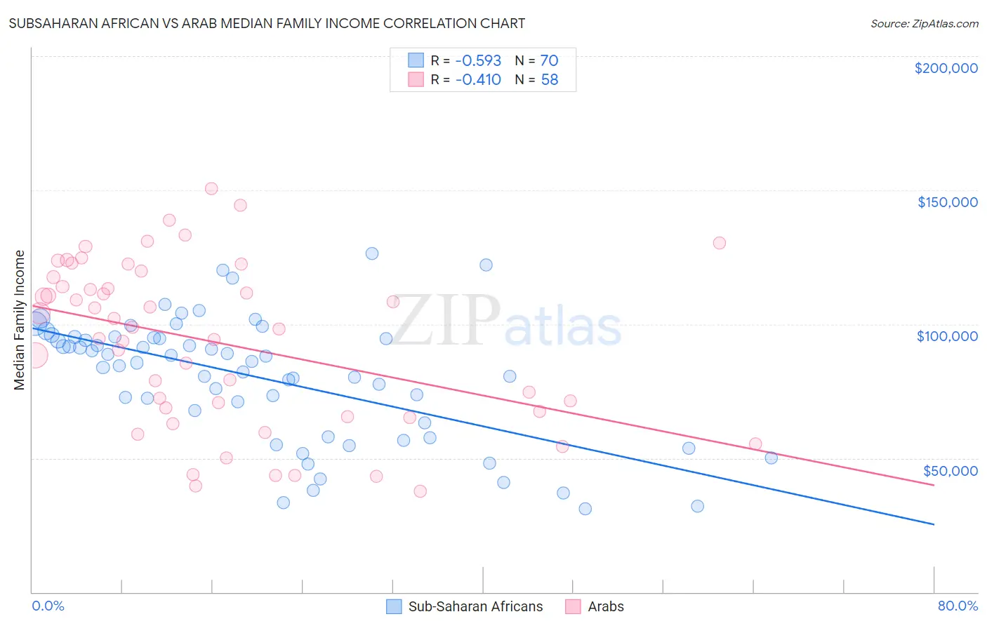 Subsaharan African vs Arab Median Family Income