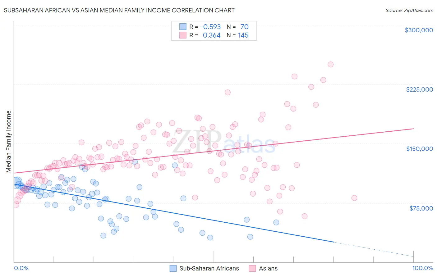 Subsaharan African vs Asian Median Family Income
