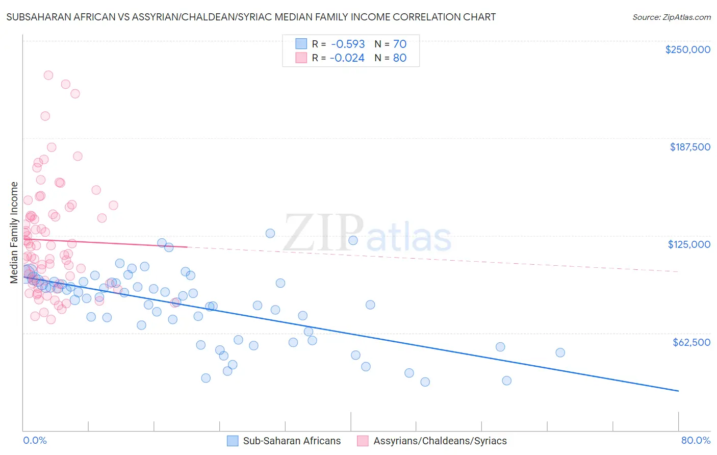 Subsaharan African vs Assyrian/Chaldean/Syriac Median Family Income