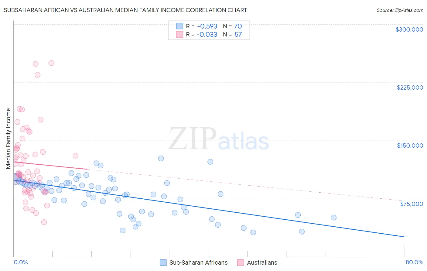 Subsaharan African vs Australian Median Family Income