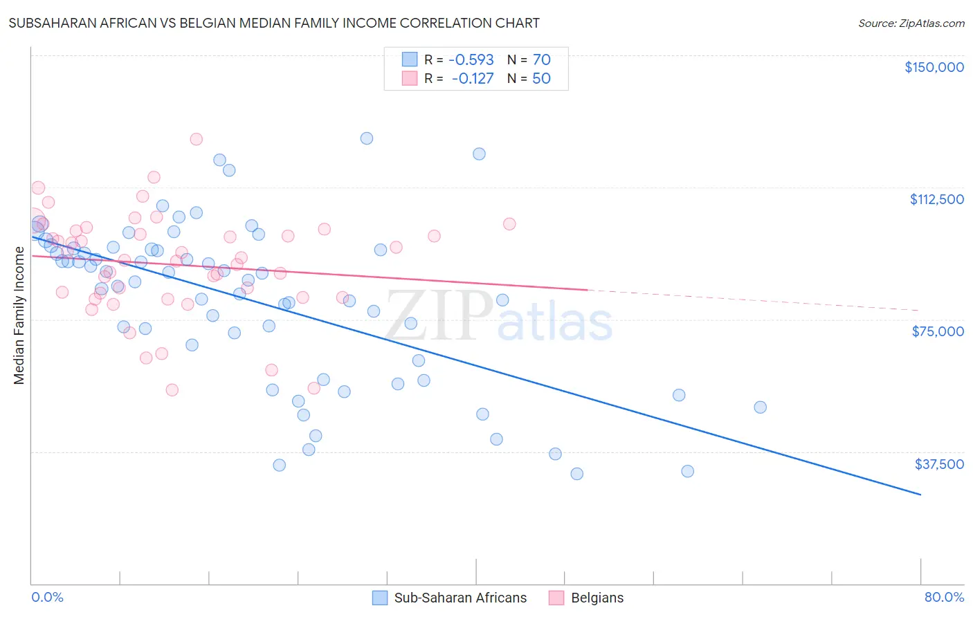 Subsaharan African vs Belgian Median Family Income