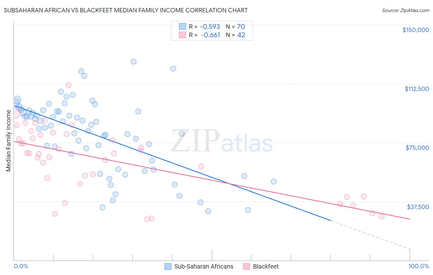 Subsaharan African vs Blackfeet Median Family Income