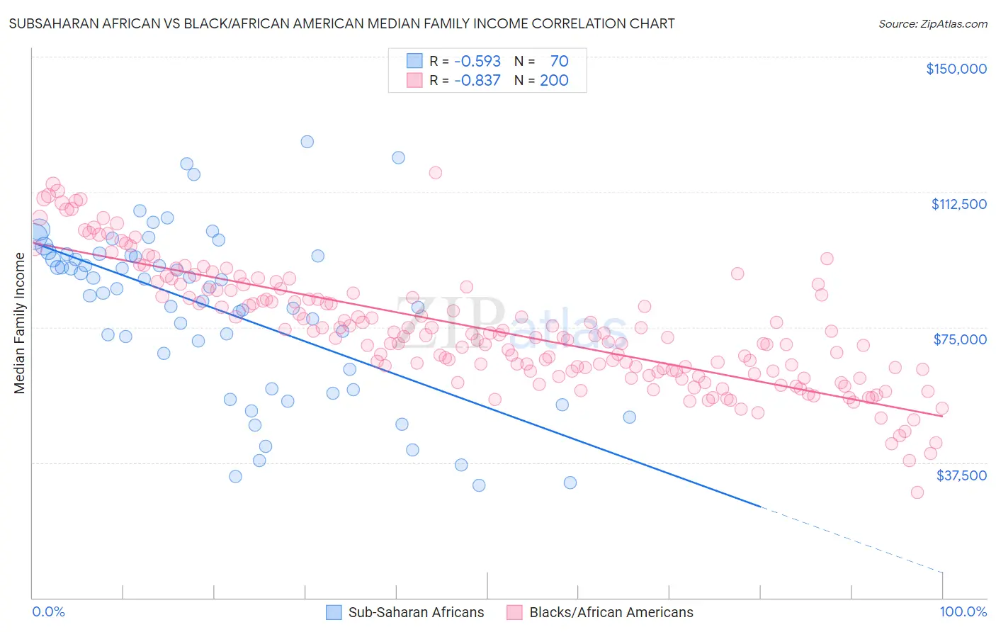 Subsaharan African vs Black/African American Median Family Income