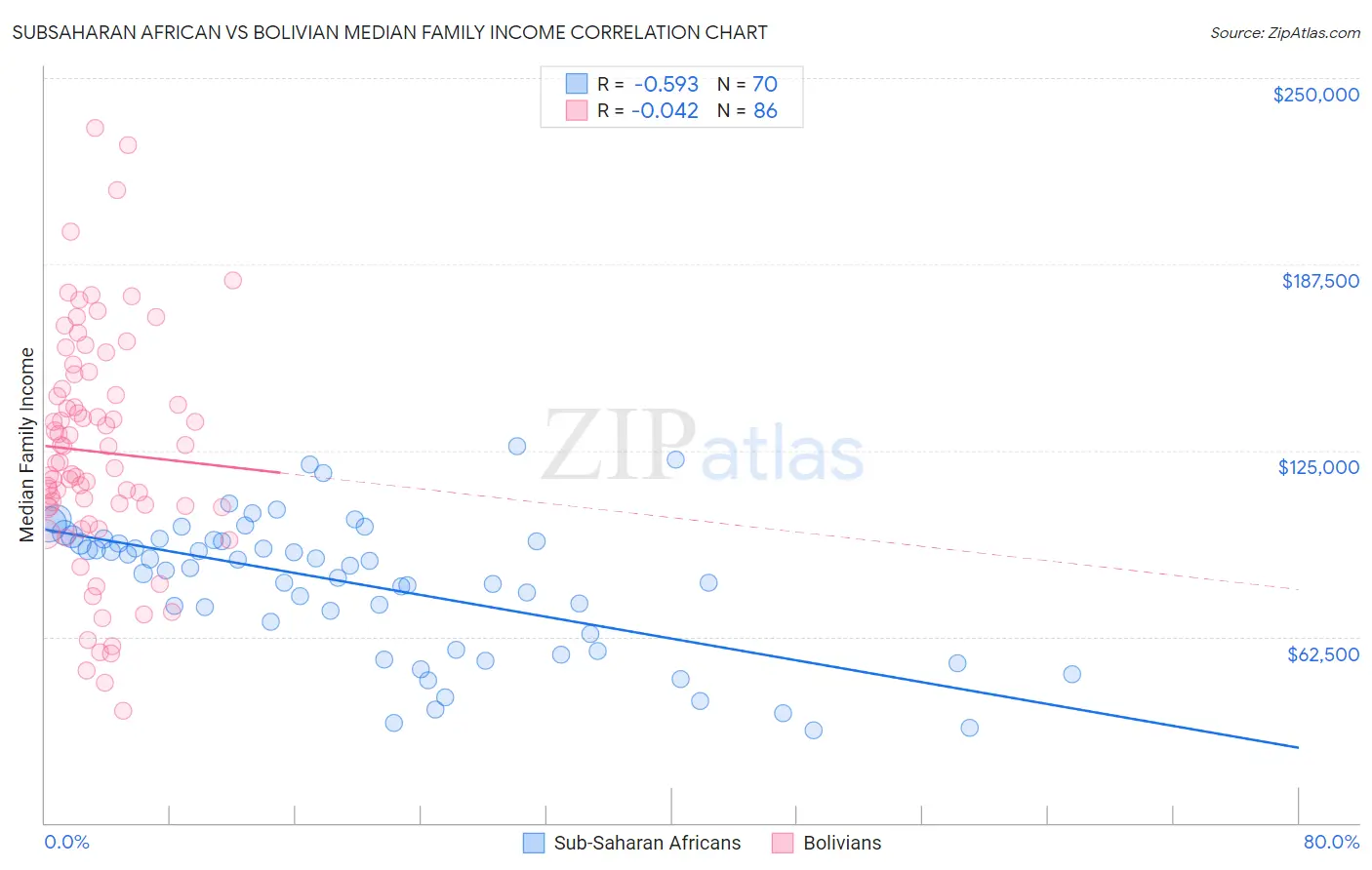 Subsaharan African vs Bolivian Median Family Income