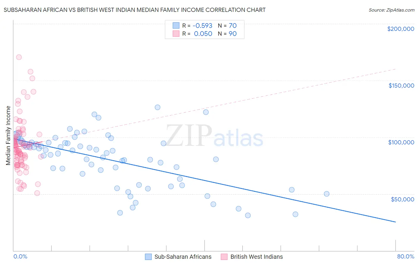 Subsaharan African vs British West Indian Median Family Income