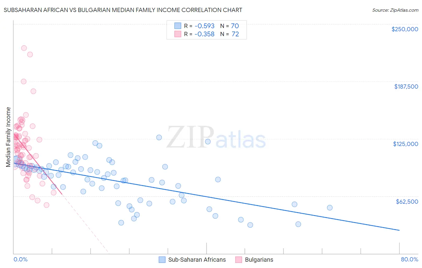 Subsaharan African vs Bulgarian Median Family Income