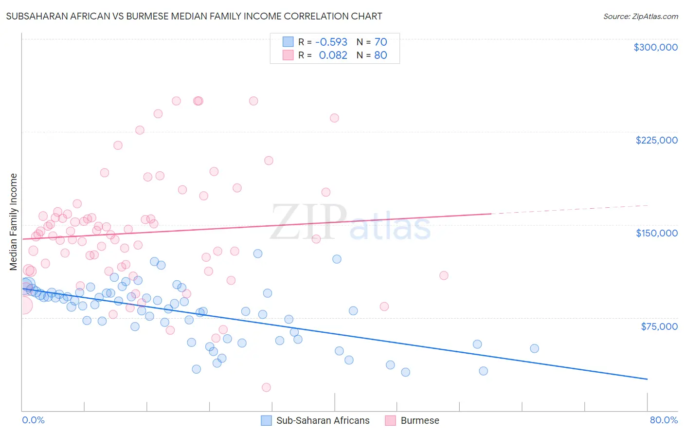 Subsaharan African vs Burmese Median Family Income