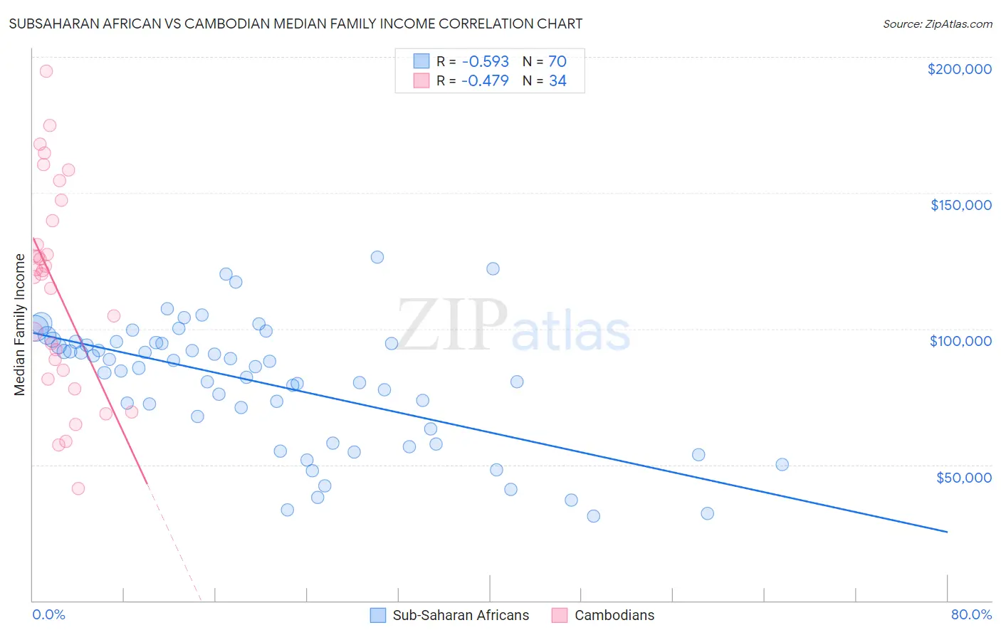 Subsaharan African vs Cambodian Median Family Income