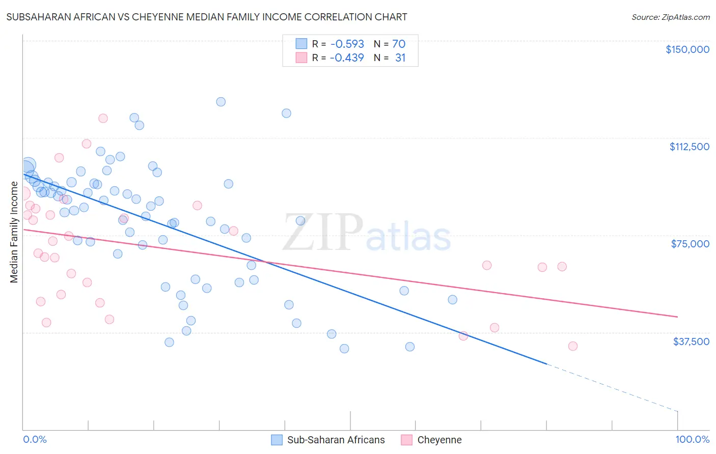 Subsaharan African vs Cheyenne Median Family Income