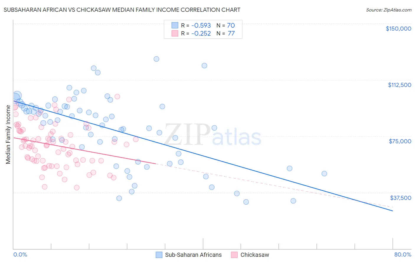 Subsaharan African vs Chickasaw Median Family Income