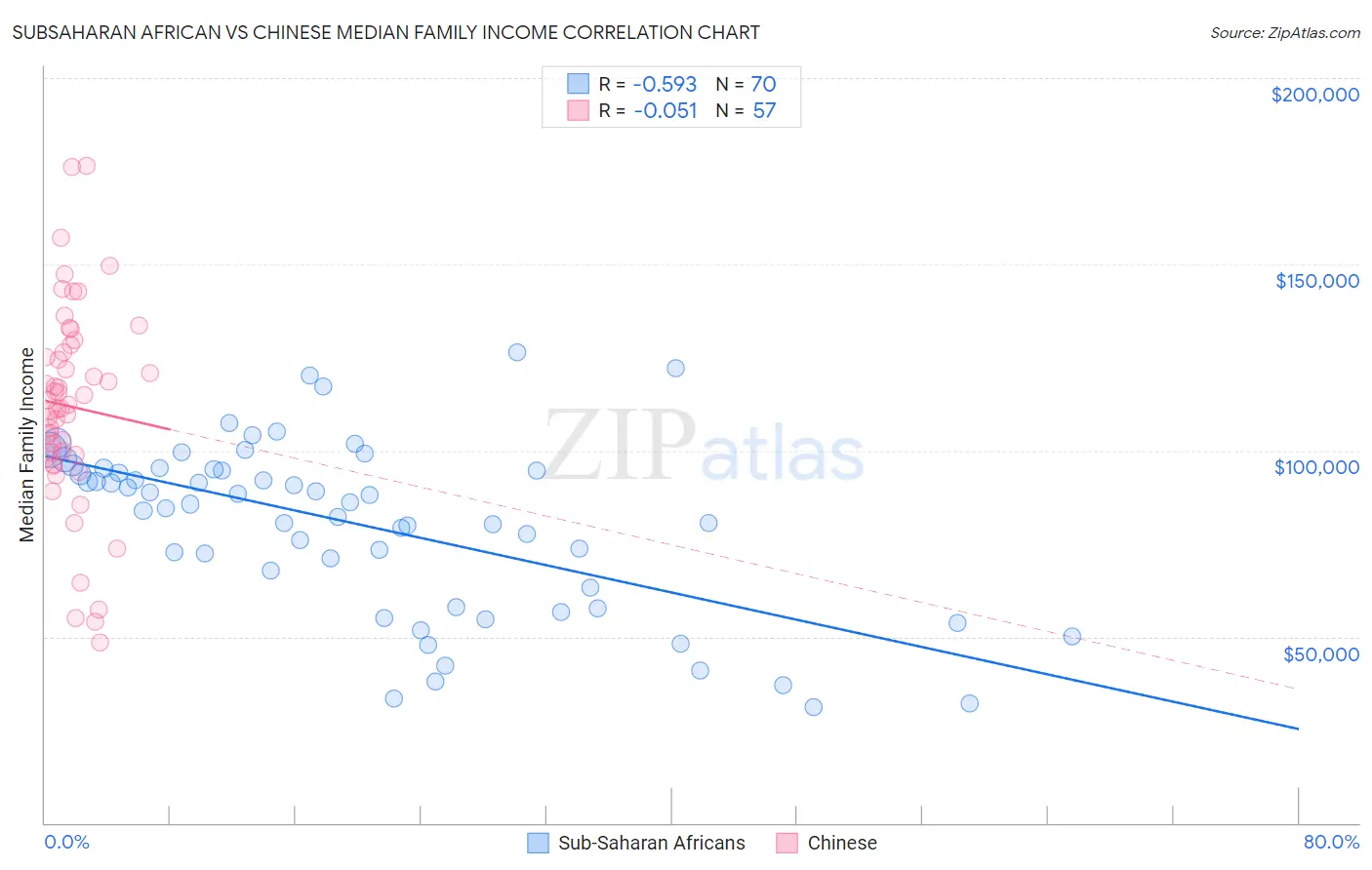 Subsaharan African vs Chinese Median Family Income