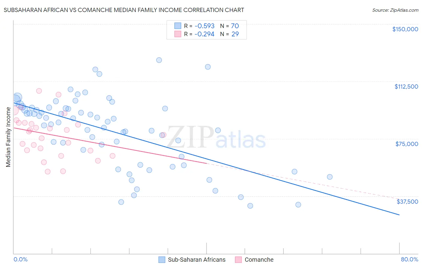 Subsaharan African vs Comanche Median Family Income