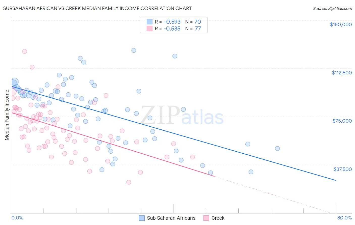 Subsaharan African vs Creek Median Family Income