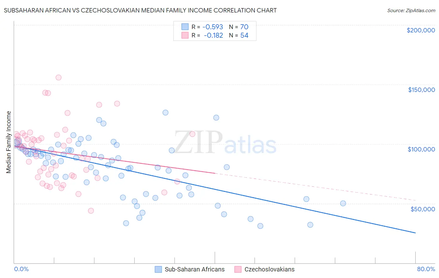 Subsaharan African vs Czechoslovakian Median Family Income