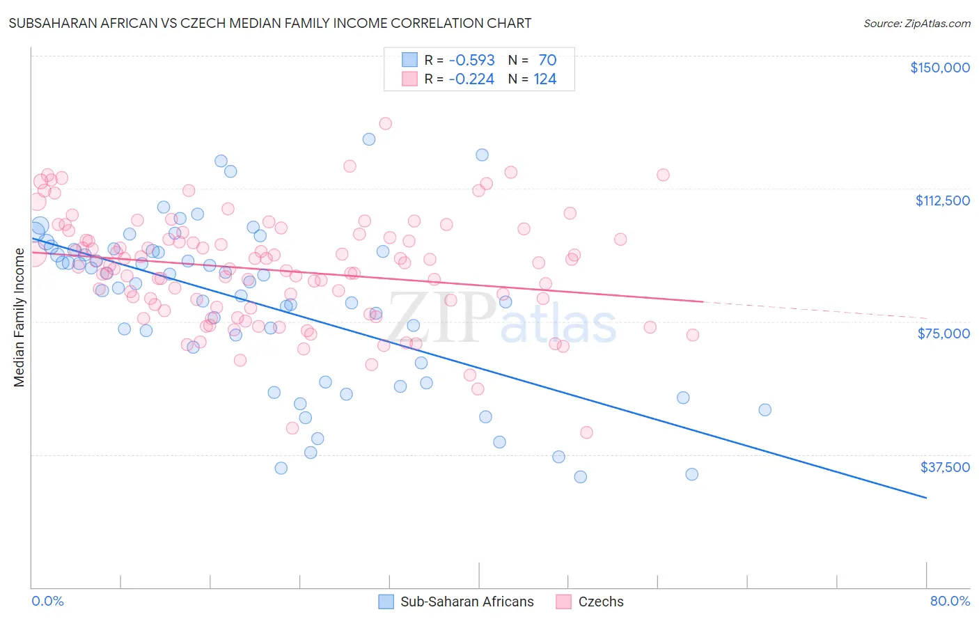 Subsaharan African vs Czech Median Family Income