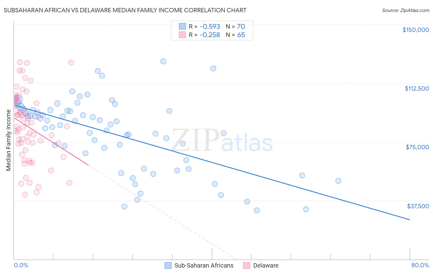 Subsaharan African vs Delaware Median Family Income