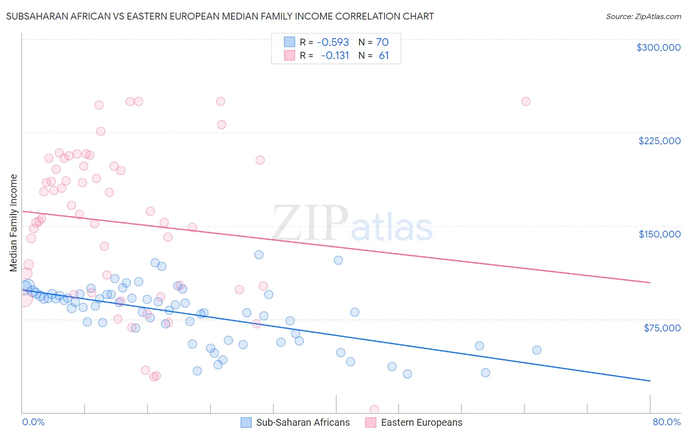 Subsaharan African vs Eastern European Median Family Income
