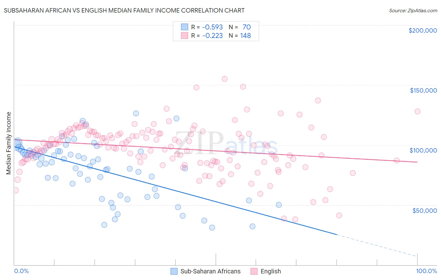 Subsaharan African vs English Median Family Income