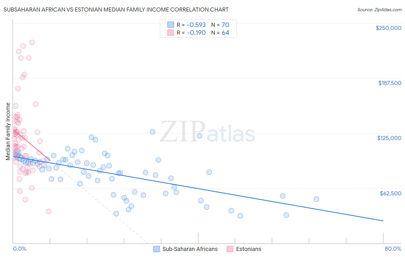 Subsaharan African vs Estonian Median Family Income