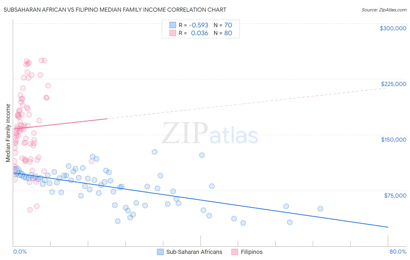 Subsaharan African vs Filipino Median Family Income