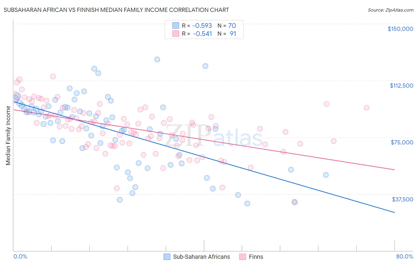 Subsaharan African vs Finnish Median Family Income
