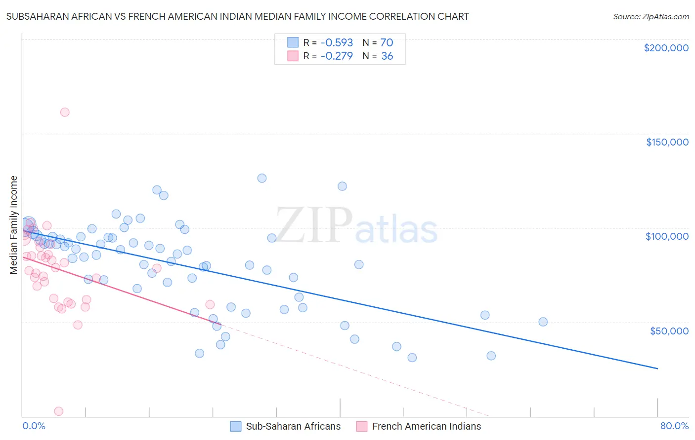 Subsaharan African vs French American Indian Median Family Income